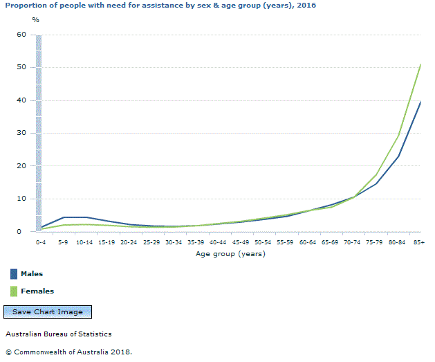 Graph Image for Proportion of people with need for assistance by sex and age group (years), 2016